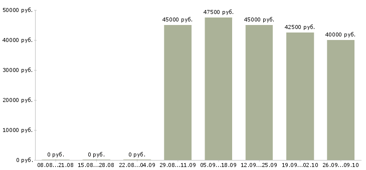Вакансии продавец цифровой техники в Химках - Медиана зарплат продавец цифровой техники в Химках за 2 месяца