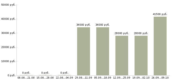 Вакансии реальный менеджер по продажам в Новосибирске - Медиана зарплат реальный менеджер по продажам в Новосибирске за 2 месяца
