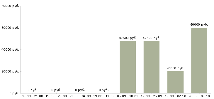 Вакансии руководитель группы обучения в Архангельске - Медиана зарплат руководитель группы обучения в Архангельске за 2 месяца
