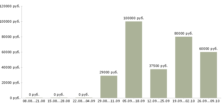 Вакансии руководитель центра продаж в Тюмени - Медиана зарплат руководитель центра продаж в Тюмени за 2 месяца