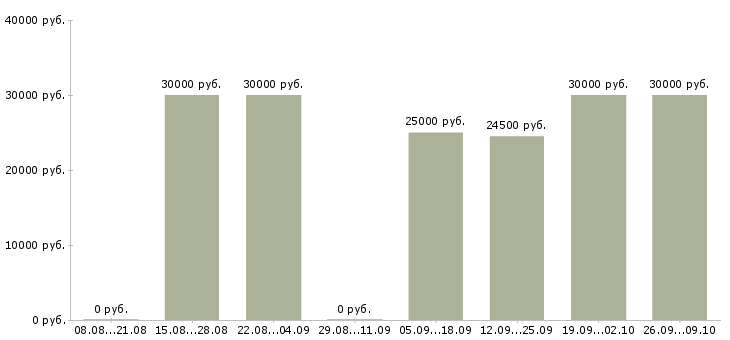 Вакансии свободный менеджер Якутия - Медиана зарплат свободный менеджер Якутия за 2 месяца