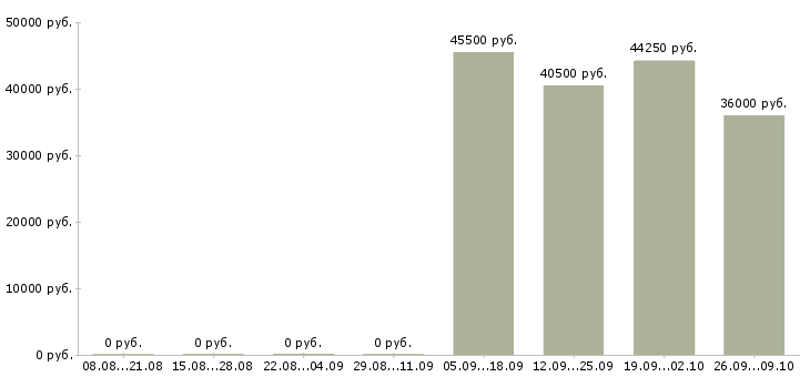 Вакансии семейная пара на производство Нижний новгород - Медиана зарплат семейная пара на производство Нижний новгород за 2 месяца