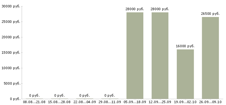 Вакансии сотрудник в отдел по персоналу в Краснодаре - Медиана зарплат сотрудник в отдел по персоналу в Краснодаре за 2 месяца