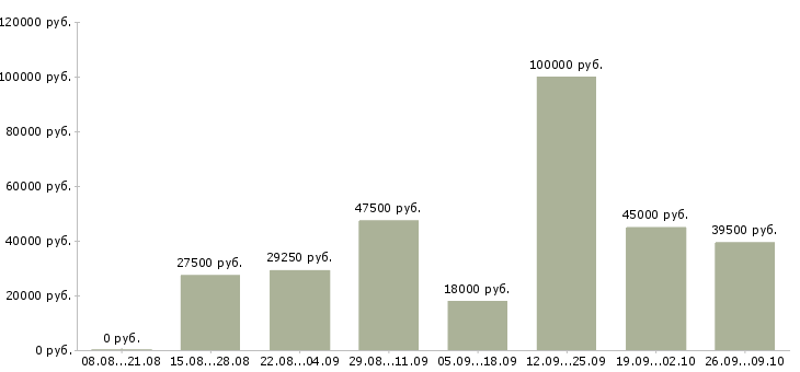 Вакансии сотрудник в офис на телефон в Тюмени - Медиана зарплат сотрудник в офис на телефон в Тюмени за 2 месяца