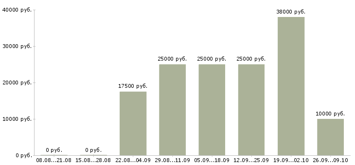 Вакансии сотрудник для работы на пк в Пскове - Медиана зарплат сотрудник для работы на пк в Пскове за 2 месяца