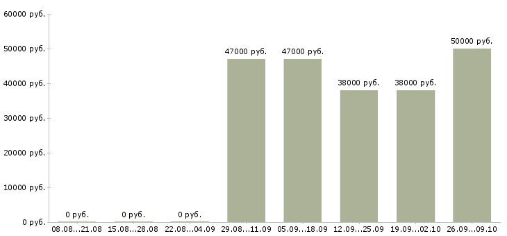 Вакансии сотрудник для работы на телефоне в Сургуте - Медиана зарплат сотрудник для работы на телефоне в Сургуте за 2 месяца