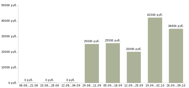 Вакансии сотрудник на ввод данных в Новосибирске - Медиана зарплат сотрудник на ввод данных в Новосибирске за 2 месяца