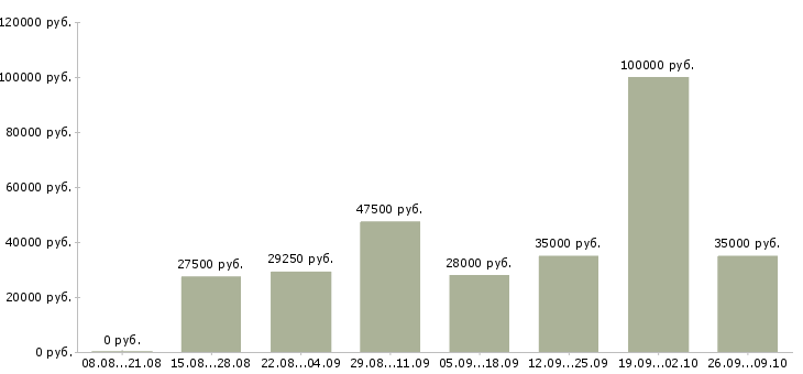 Вакансии сотрудник на телефон в офис в Тюмени - Медиана зарплат сотрудник на телефон в офис в Тюмени за 2 месяца