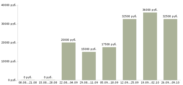 Вакансии сотрудник по работе в интернете в Абакане - Медиана зарплат сотрудник по работе в интернете в Абакане за 2 месяца