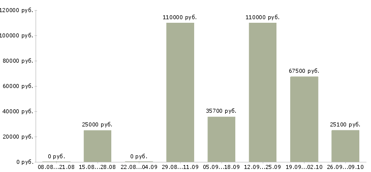 Вакансии сотрудник по работе на пк Нижний тагил - Медиана зарплат сотрудник по работе на пк Нижний тагил за 2 месяца