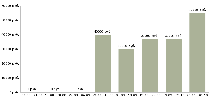 Вакансии сотрудник по работе с документацией в Подольске - Медиана зарплат сотрудник по работе с документацией в Подольске за 2 месяца