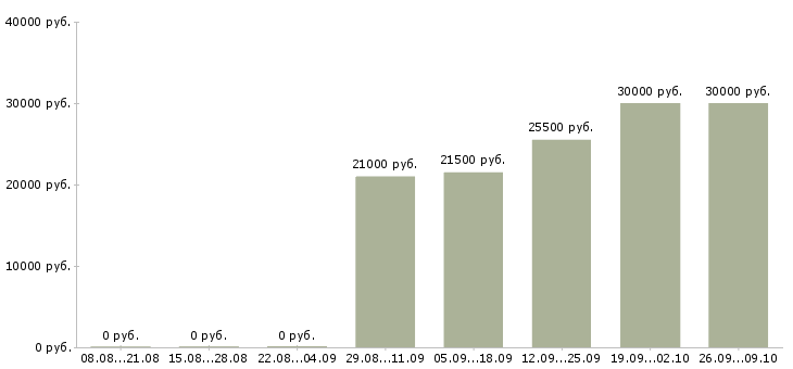 Вакансии сотрудник по работе с документооборотом Ростов-на-дону - Медиана зарплат сотрудник по работе с документооборотом Ростов-на-дону за 2 месяца