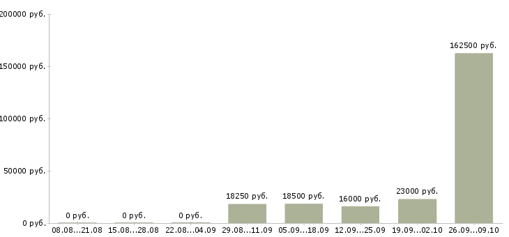 Вакансии сотрудник по развитию персонала в Ульяновске - Медиана зарплат сотрудник по развитию персонала в Ульяновске за 2 месяца
