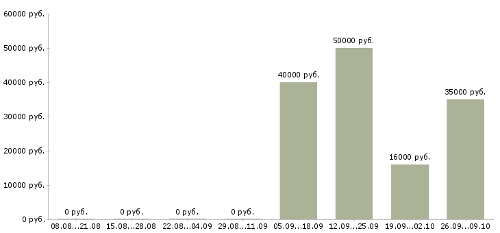 Вакансии сотрудник с экономическим образованием в Челябинске - Медиана зарплат сотрудник с экономическим образованием в Челябинске за 2 месяца