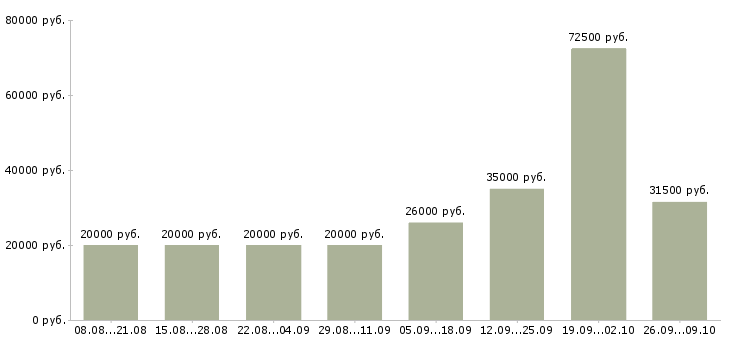 Вакансии сотрудник сопровождения клиента в Ярославле - Медиана зарплат сотрудник сопровождения клиента в Ярославле за 2 месяца
