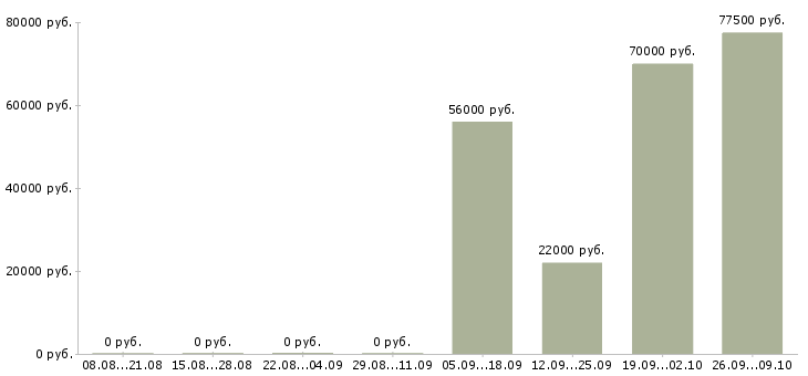 Вакансии сотрудники на вахту Нижний тагил - Медиана зарплат сотрудники на вахту Нижний тагил за 2 месяца