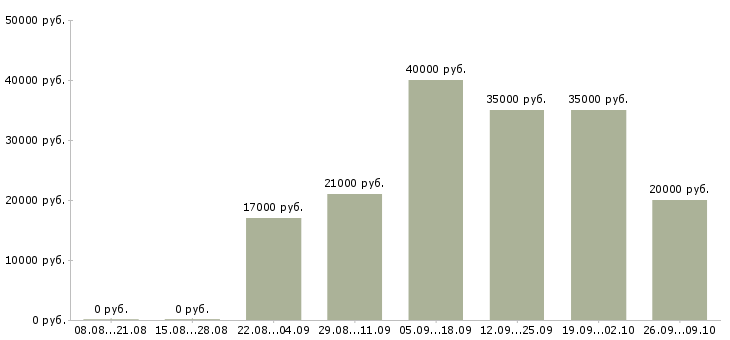 Вакансии специалист на удаленную работу в Самаре - Медиана зарплат специалист на удаленную работу в Самаре за 2 месяца