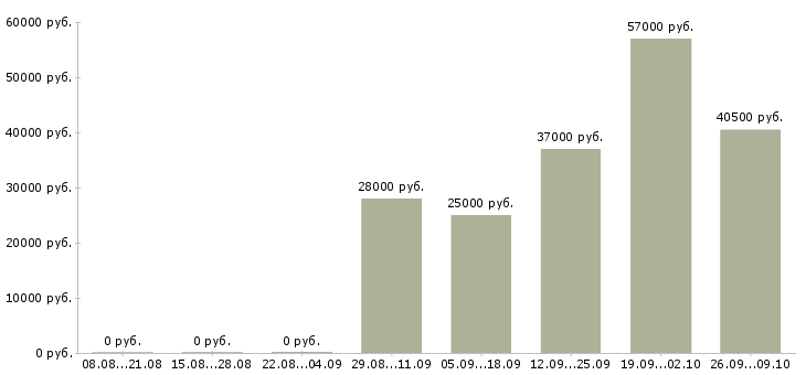 Вакансии специалист отдела обучения в Энгельсе - Медиана зарплат специалист отдела обучения в Энгельсе за 2 месяца