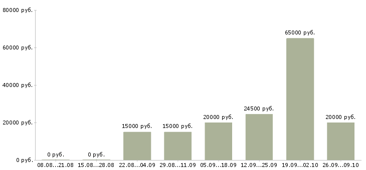 Вакансии специалист по консультированию клиентов в Калининграде - Медиана зарплат специалист по консультированию клиентов в Калининграде за 2 месяца