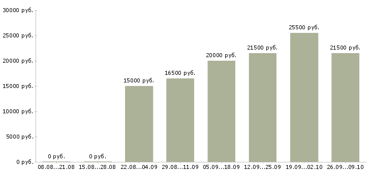Вакансии специалист по работе на пк Орехово-зуево - Медиана зарплат специалист по работе на пк Орехово-зуево за 2 месяца