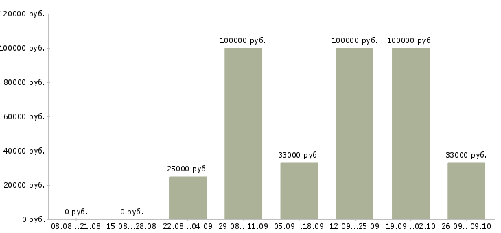 Вакансии специалист по работе с информацией Хакасия - Медиана зарплат специалист по работе с информацией Хакасия за 2 месяца