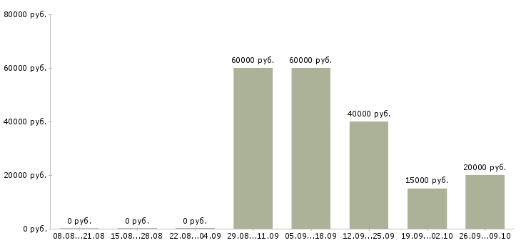 Вакансии специалист по работе с проектами в Кирове - Медиана зарплат специалист по работе с проектами в Кирове за 2 месяца