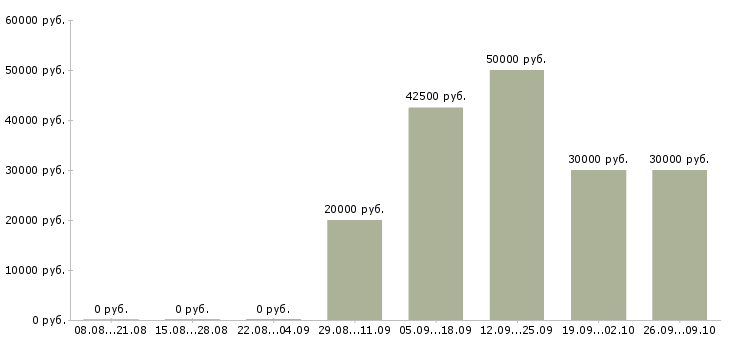 Вакансии специалист по работе с рекламой в Екатеринбурге - Медиана зарплат специалист по работе с рекламой в Екатеринбурге за 2 месяца