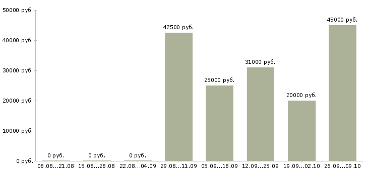 Вакансии специалист по телефонному взысканию Нижний новгород - Медиана зарплат специалист по телефонному взысканию Нижний новгород за 2 месяца