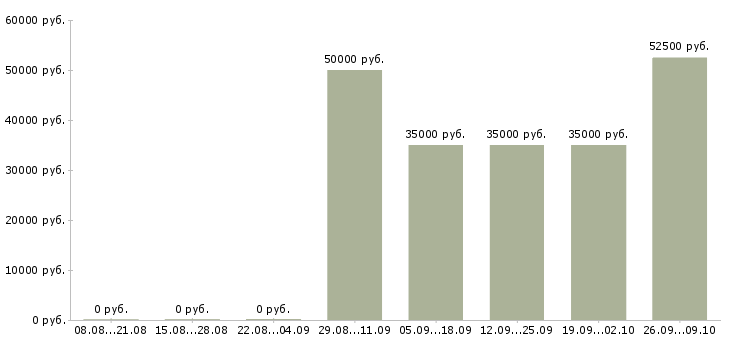 Вакансии специалист по услугам компании в Химках - Медиана зарплат специалист по услугам компании в Химках за 2 месяца