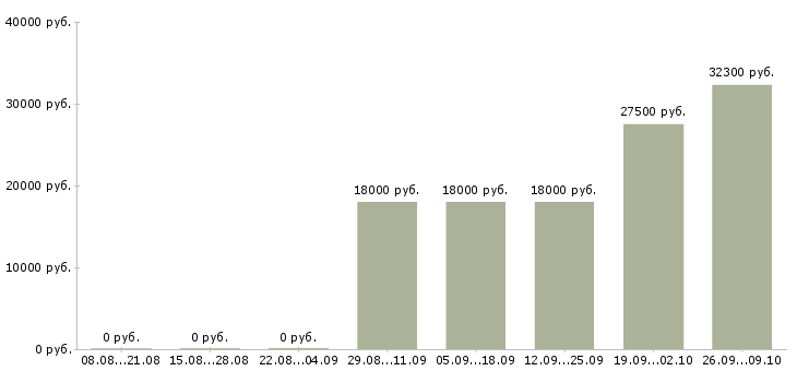 Вакансии специалист розничных продаж в Уфе - Медиана зарплат специалист розничных продаж в Уфе за 2 месяца