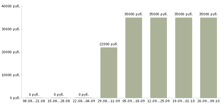 Вакансии специалист со знанием 1с Санкт-петербург - Медиана зарплат специалист со знанием 1с Санкт-петербург за 2 месяца
