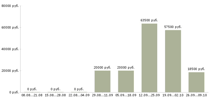 Вакансии специалист телефонных продаж в Белгороде - Медиана зарплат специалист телефонных продаж в Белгороде за 2 месяца