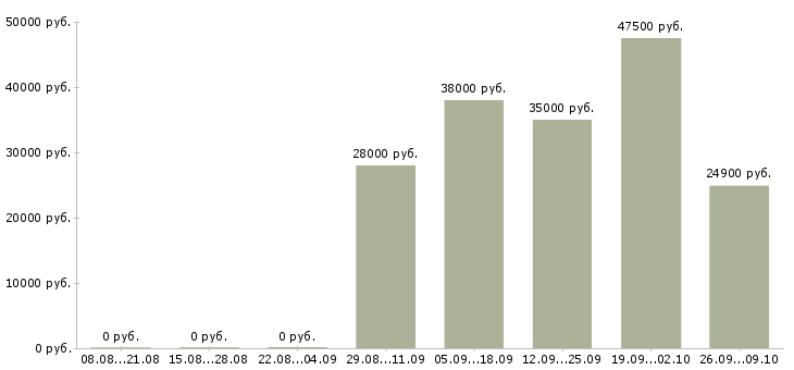 Вакансии старший операционист в Москве - Медиана зарплат старший операционист в Москве за 2 месяца