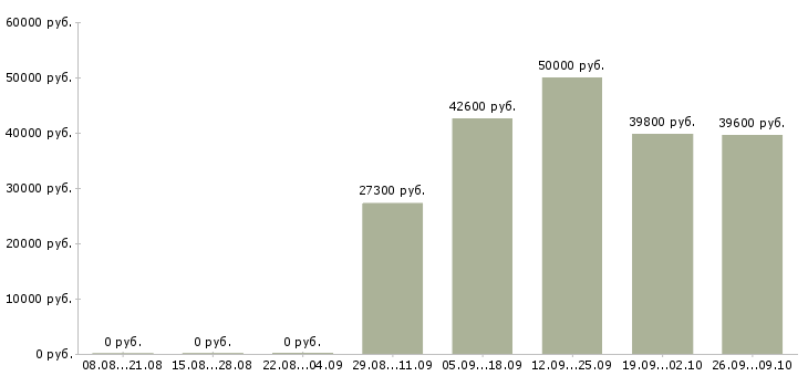 Вакансии товаровед гипермаркета в Екатеринбурге - Медиана зарплат товаровед гипермаркета в Екатеринбурге за 2 месяца