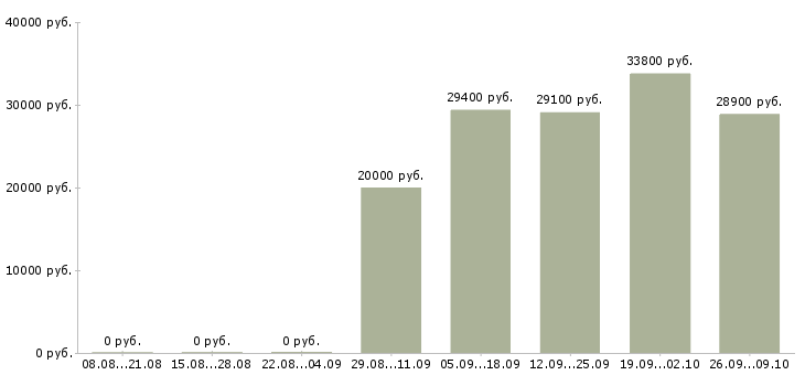 Вакансии товаровед по приемке в Новосибирске - Медиана зарплат товаровед по приемке в Новосибирске за 2 месяца