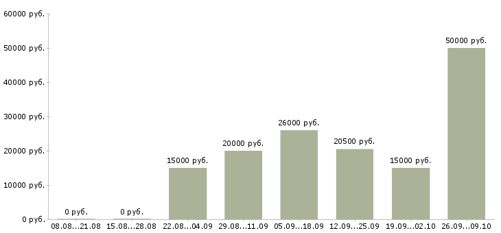 Вакансии требуется оператор на телефон в Самаре - Медиана зарплат требуется оператор на телефон в Самаре за 2 месяца