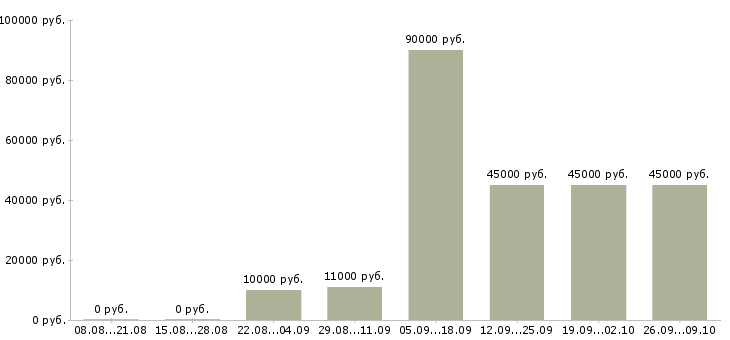 Вакансии требуется помощник менеджера Нижний новгород - Медиана зарплат требуется помощник менеджера Нижний новгород за 2 месяца
