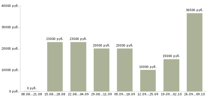 Вакансии требуется сотрудник для работы дому в Ставрополе - Медиана зарплат требуется сотрудник для работы дому в Ставрополе за 2 месяца