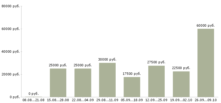 Вакансии требуется сотрудник на удаленную работу в Екатеринбурге - Медиана зарплат требуется сотрудник на удаленную работу в Екатеринбурге за 2 месяца