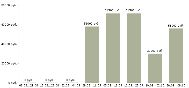 Вакансии требуются разнорабочие на вахту в Пскове - Медиана зарплат требуются разнорабочие на вахту в Пскове за 2 месяца