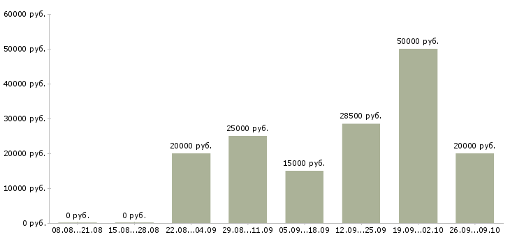 Вакансии требуются сотрудники для работы удаленно в Владимире - Медиана зарплат требуются сотрудники для работы удаленно в Владимире за 2 месяца