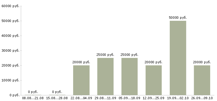 Вакансии требуются сотрудники для удаленной работ в Владимире - Медиана зарплат требуются сотрудники для удаленной работ в Владимире за 2 месяца