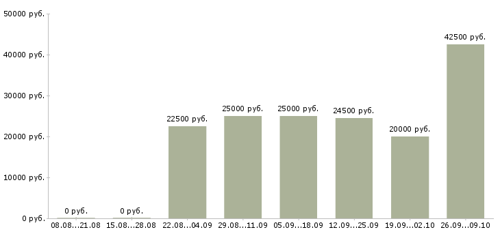 Вакансии требуются сотрудники удаленно в Казани - Медиана зарплат требуются сотрудники удаленно в Казани за 2 месяца