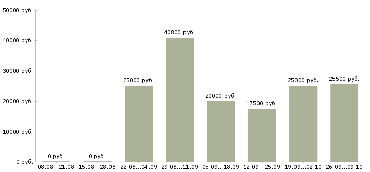 Вакансии удаленный сотрудник на дому в Брянске - Медиана зарплат удаленный сотрудник на дому в Брянске за 2 месяца