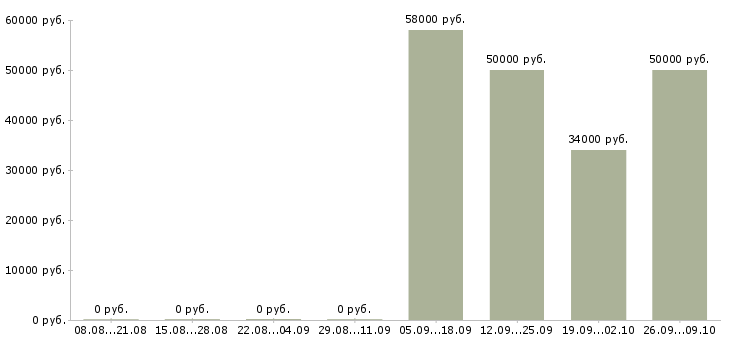 Вакансии упаковщики вахтовым методом в Екатеринбурге - Медиана зарплат упаковщики вахтовым методом в Екатеринбурге за 2 месяца