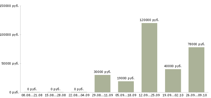 Вакансии управляющий директор в магазин в Новосибирске - Медиана зарплат управляющий директор в магазин в Новосибирске за 2 месяца