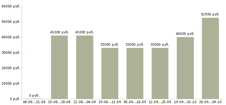 Вакансии фрезеровщик вахта Удмуртия - Медиана зарплат фрезеровщик вахта Удмуртия за 2 месяца