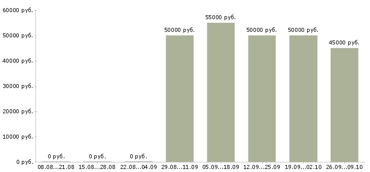 Вакансии эксперт по сертификации продукции в Москве - Медиана зарплат эксперт по сертификации продукции в Москве за 2 месяца
