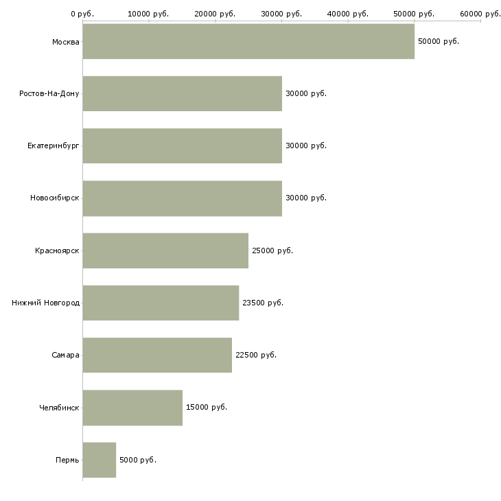 Поиск работы smm редактор-Медиана зарплаты для вакансии «smm редактор» в других городах