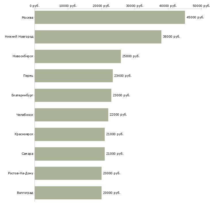 Поиск работы администратор по работе с клиентами-Медиана зарплаты для вакансии «администратор по работе с клиентами» в других городах